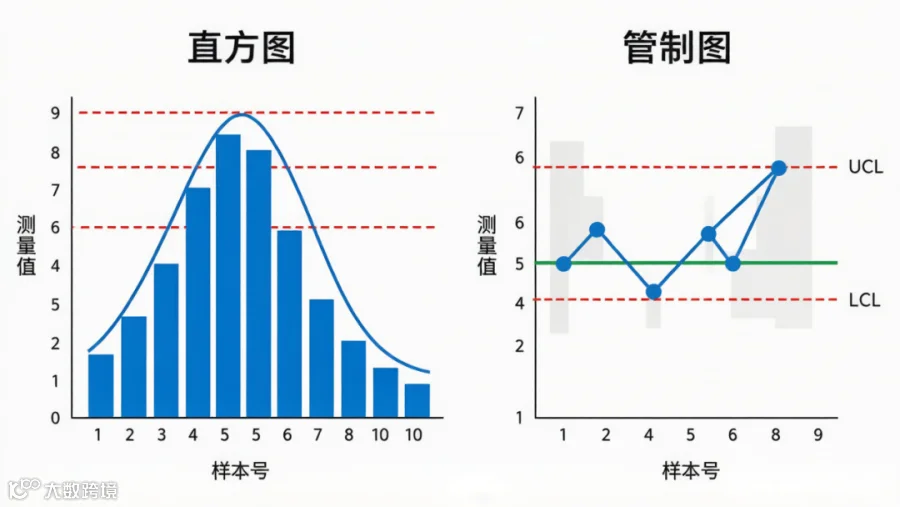 直方图与管制图示例：左为直方图（看分布），右为管制图（看趋势与异常）