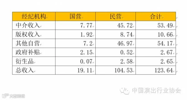 民营与国营演出经纪机构收入对比.png