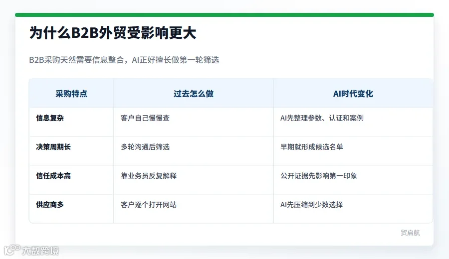 B2B外贸受AI影响原因表