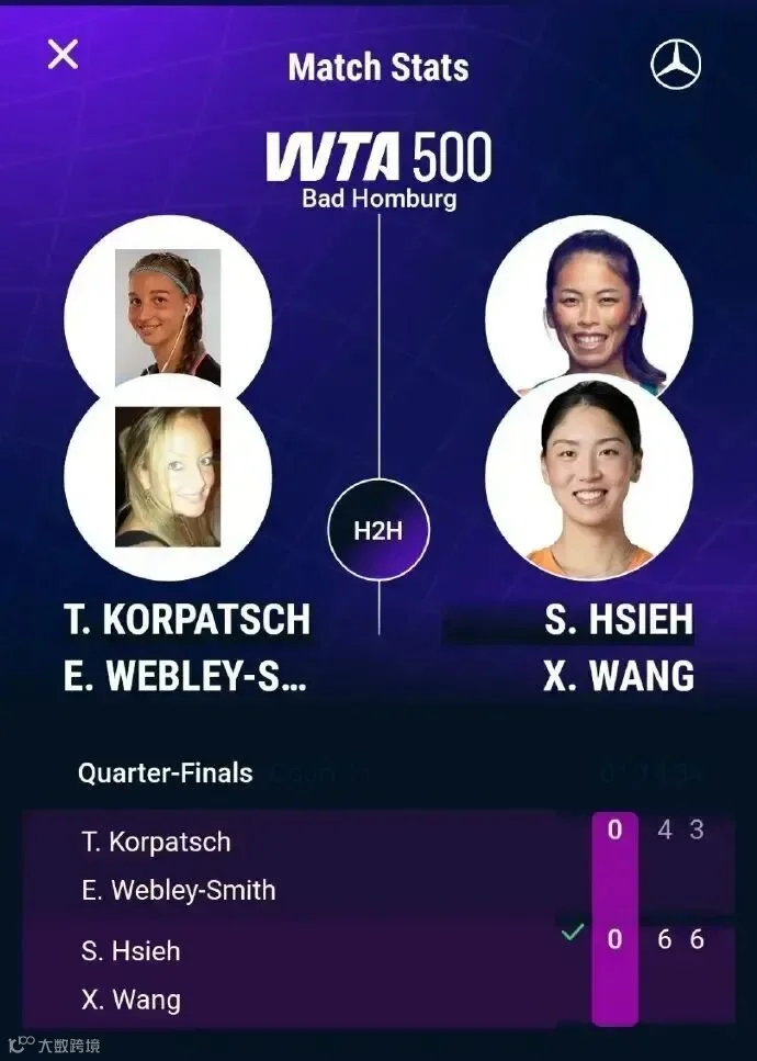 2-0、2-0、2-0、2-0，王欣瑜剑指2冠，最美金花单双打大爆发