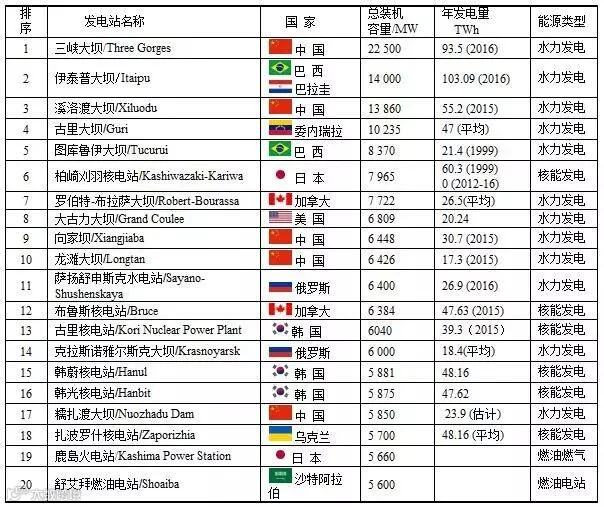 世界上最大的20个电站.jpg