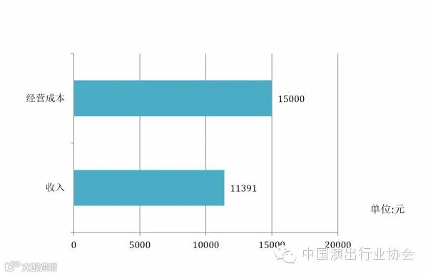 800座剧场经营成本与收入比例示图.png