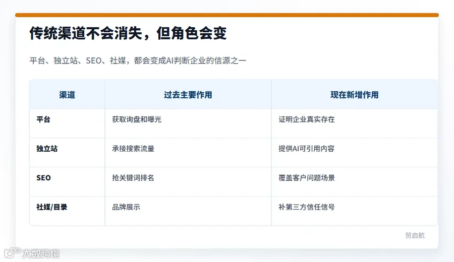 外贸传统渠道角色变化表
