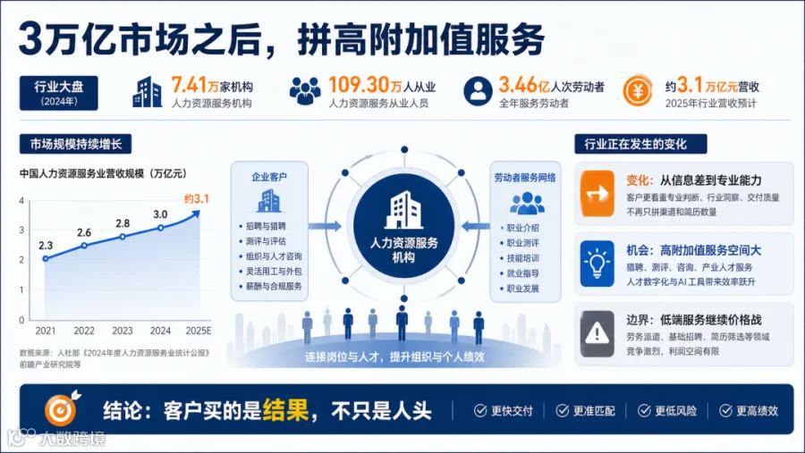 行业规模：3万亿市场拼高附加值服务