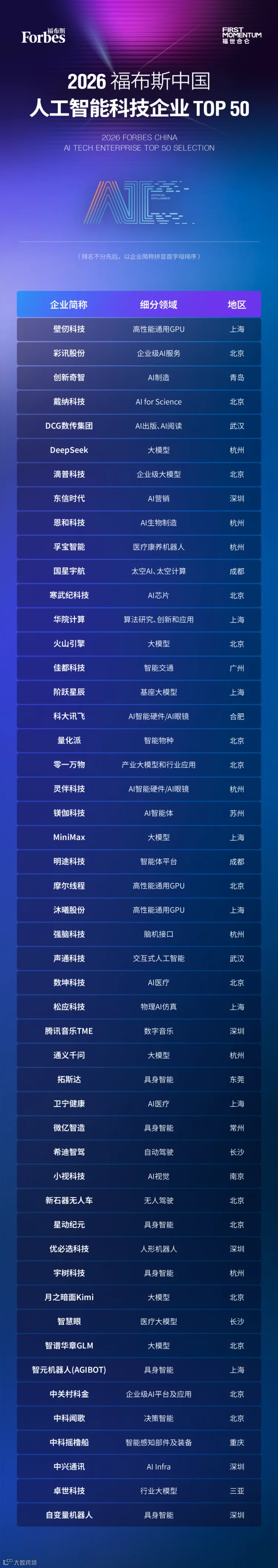 2026福布斯中国人工智能科技企业TOP 50.png