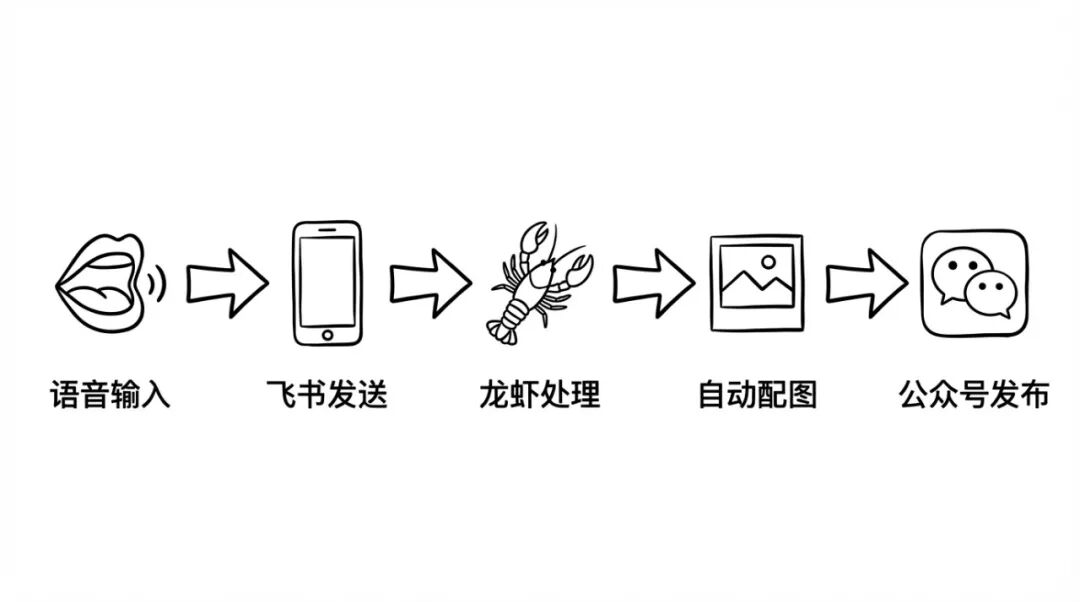 极简流程图:嘴巴说话 -> 手机飞书 -> 本地龙虾智能体 -> 自动生成配图 -> 微信公众号发布。