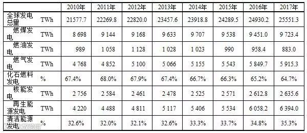 全球电力生产结构汇总.jpg