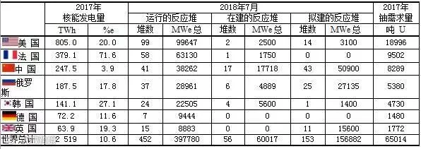 2018年7月主要国家核反应堆及铀需求.jpg