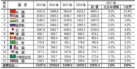 2013~2017年主要国家的电力生产量.jpg