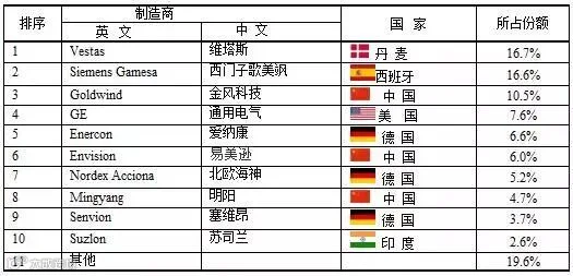 2017年世界上主要风轮机制造商.jpg