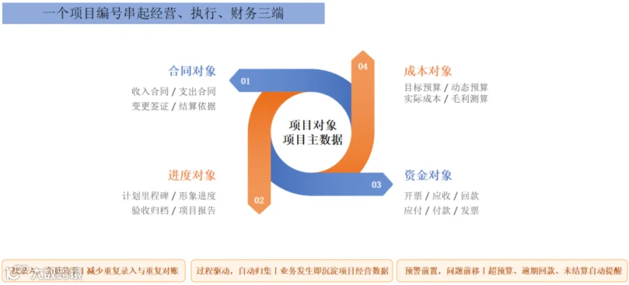 工汇-一下项目串起来三个.png