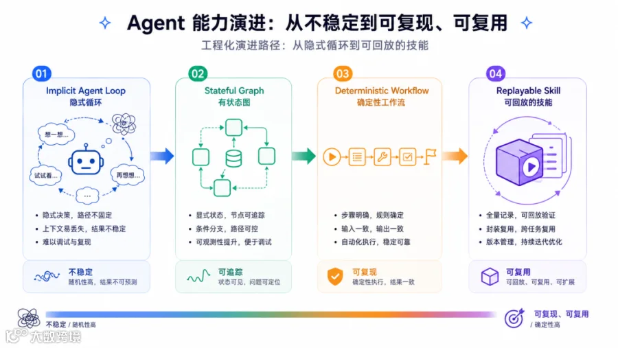 从 Loop 到 Graph 到 Skill