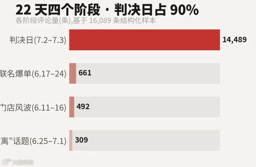 四阶段声量对比