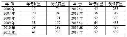 全球风电场装机容量.jpg