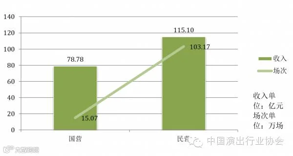 国有、民营院团演出场次及收入对比图.png