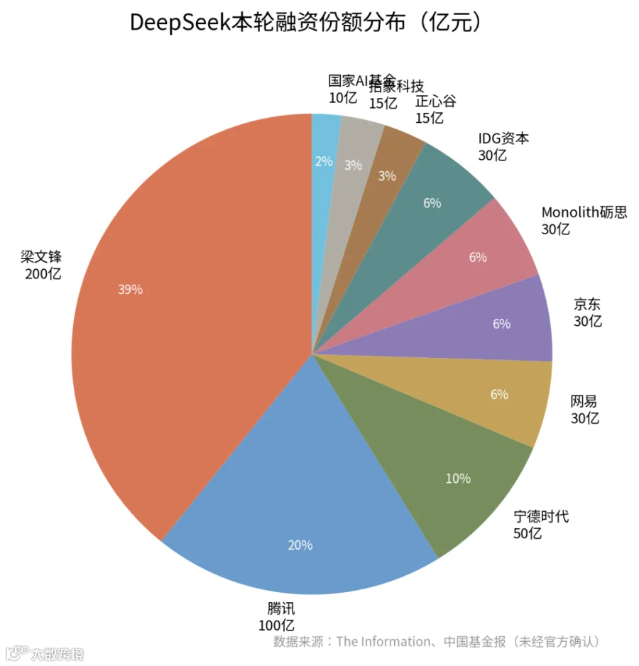 本轮融资份额分布(金额未经官方确认) 来源:The Information、中国基金报