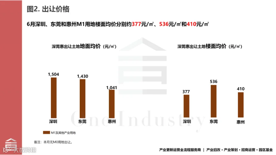 20260702十图看深莞惠2026年6月产业用地成交_02.png