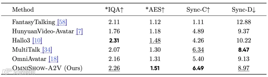 OmniShow-A2V 在 EMTD benchmark 上的结果，印证 audio-driven 能力依旧扎实