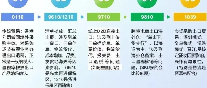跨境电商出口海外仓（9810模式）全流程实操指南：从备案到退税一步到位