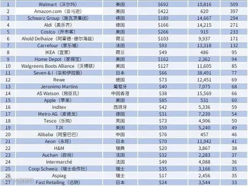 2026 全球零售 50 强榜单