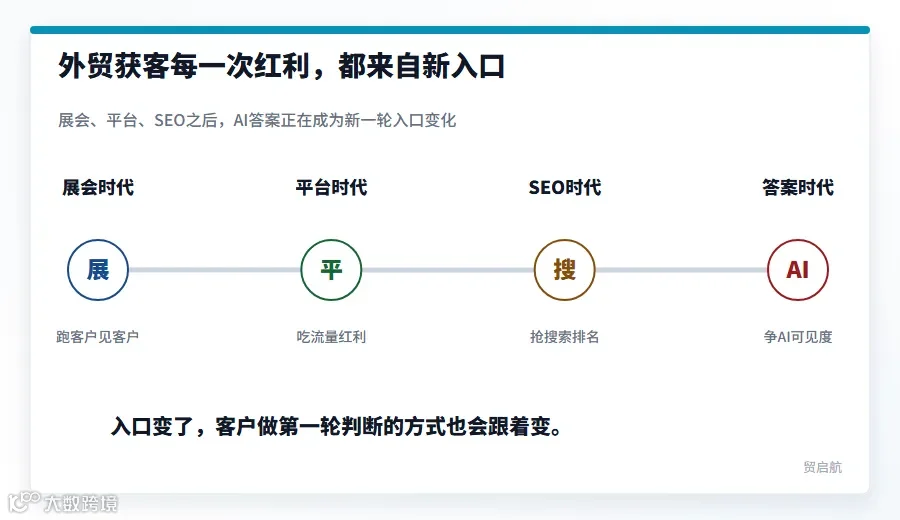 外贸获客入口变化时间轴