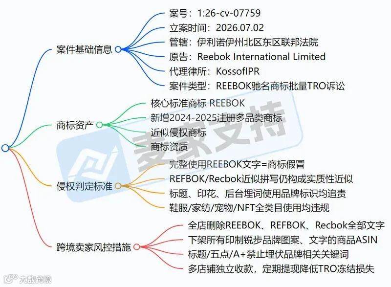 6-cv-07759,不止运动鞋!Reebok同步追责家纺宠物NFT多赛道全方位维权!"
