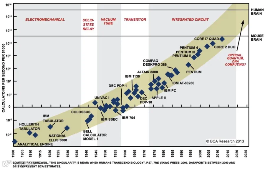 Figure 1.3 – Transistor number growth according to Moore’s law