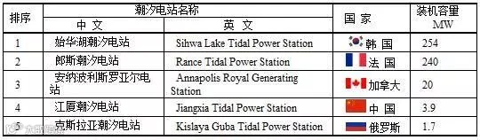 全球5大潮汐能电站.jpg