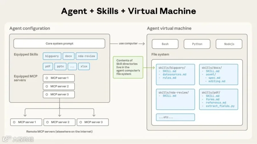 To activate skills, all you need to do is write a SKILL.md file with custom guidance for your agent.