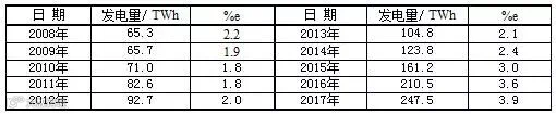 中国核能发电量及占发电总量的份额.jpg