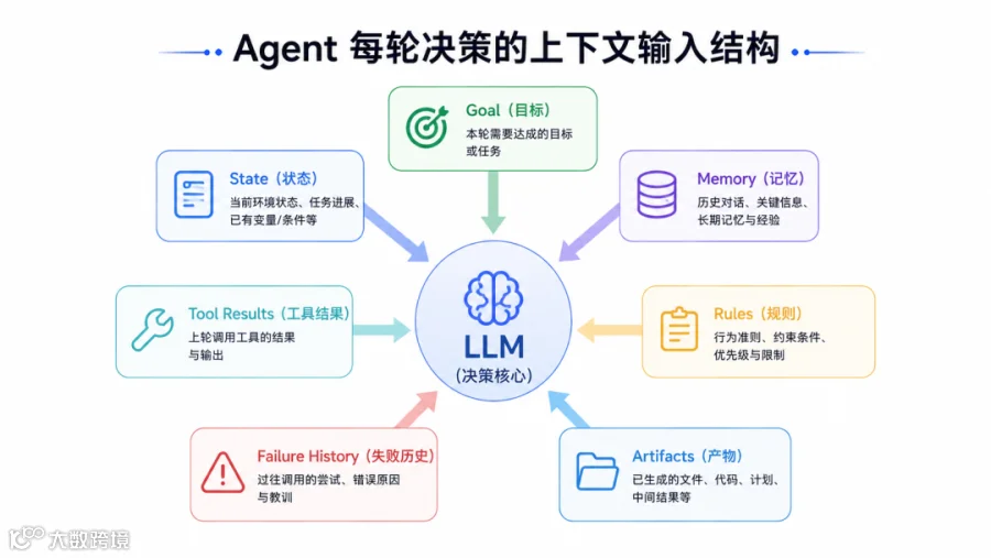 待生成图2：Agent 每轮上下文构成