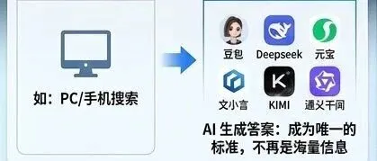 为什么现在是中小品牌做GEO的最好时机？别等巨头醒来