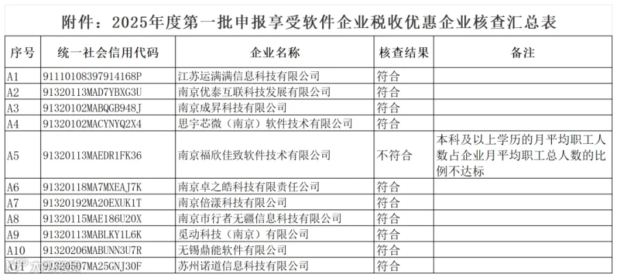 2025年度第一批申报享受软件企业税收优惠企业核查汇总表_Sheet1(1).png