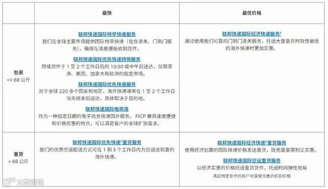 FEDEX经济服务与优先优先对比