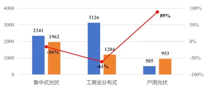 2026一季度光伏详细装机数据出炉！