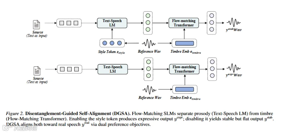 GAIR Paper 102 ｜不靠真实语音堆料，低资源 TTS 也能 SOTA ｜ICML 2026
