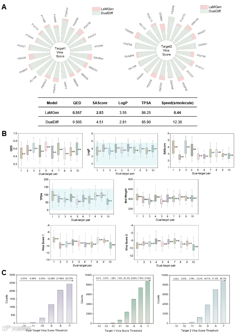 图2：测试集1和2对生成分子的性能基准测试和性质分析。（A）LaMGen与DualDiff在测试集1上在Vina对接评分、关键类药特性和生成速度方面的性能比较。每条条代表目标的平均得分，条越长表示对接得分越低（越好）。每条条上的标签表示对应蛋白靶点的UniProt ID。（B）测试集2上10,000个LaMGen生成分子的分子性质和对接分数分布，包括QED、LogP、SAScore、TPSA、分子量及对两个靶的结合亲和力。在箱形图中，中心线表示中位数，箱体边界代表第25和第75百分位数，胡须延伸至从箱形边界出发的1.5倍四分位区间（IQR）范围内的最小值和最大值。（C）亲和力低于阈值x（x轴）的生成分子比例。左侧：两个目标都低于x;中间：目标1低于x，但目标2高于x;右：目标2的低于x，但目标1的高于x。较低的x值对应较高的结合亲和力。