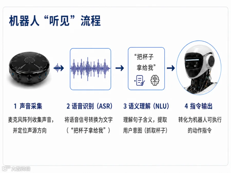 图4 机器人“听见”流程