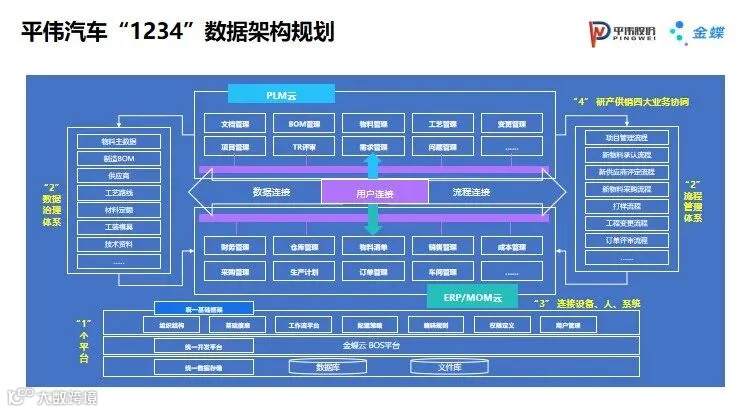 平伟汽车1234数据架构规划