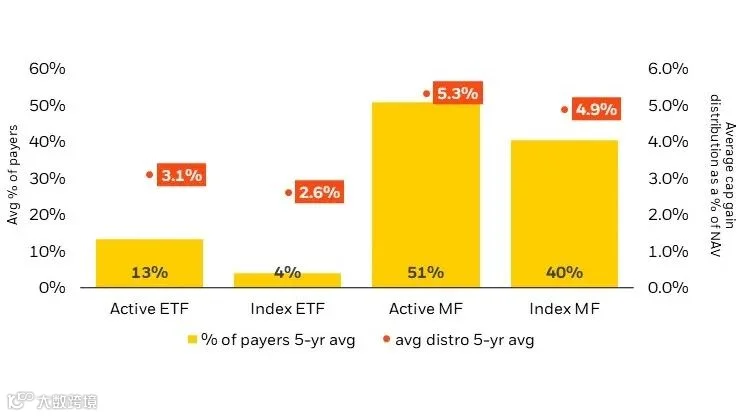Bar chart showcasing the capital gains over the past five years of Active ETFs, Index ETFs, Active mutual funds & index mutual funds