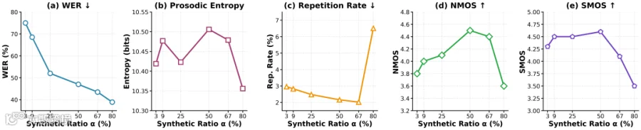 GAIR Paper 102 ｜不靠真实语音堆料，低资源 TTS 也能 SOTA ｜ICML 2026