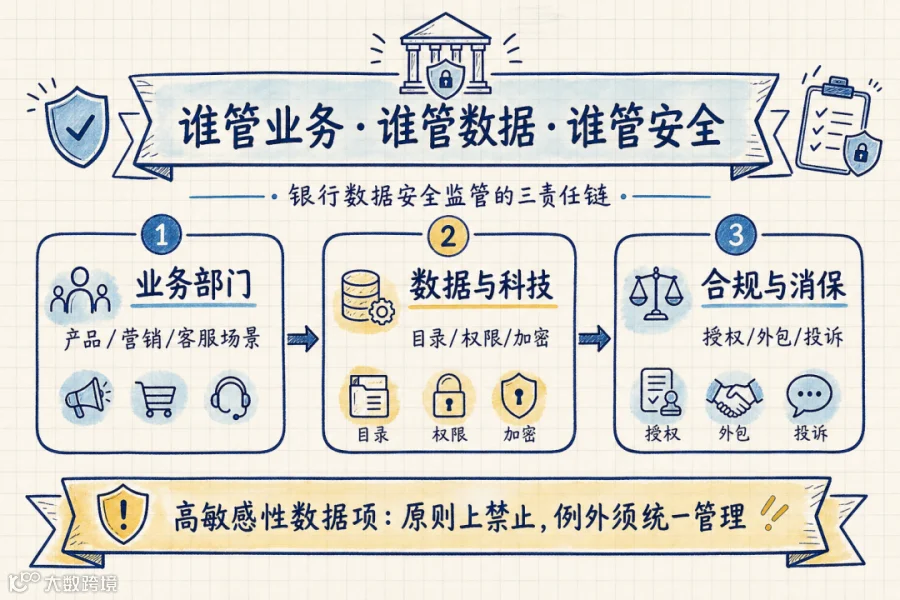 核心原则：三道责任链