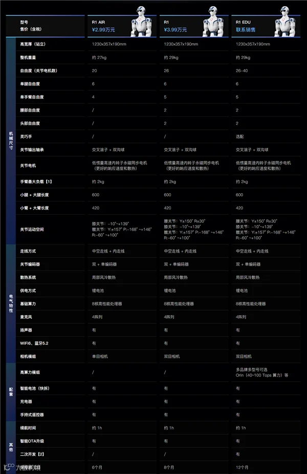宇树R1人形机器人大降价：2.99万元起！现货发售