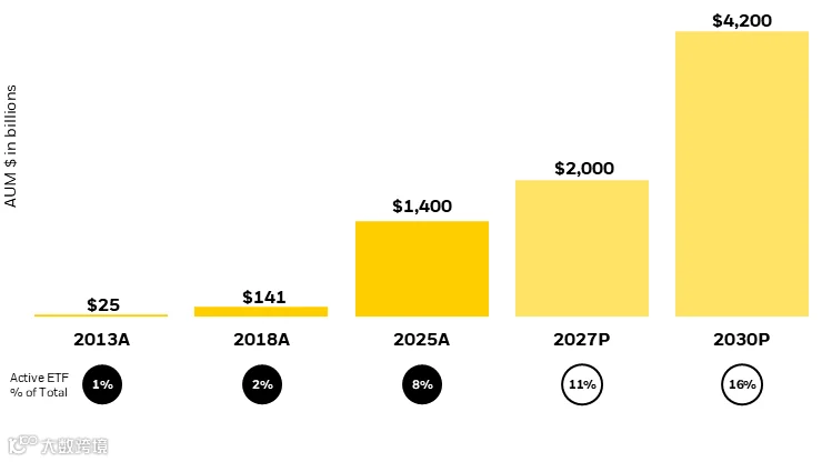 Bar chart showing active ETF assets from 2013-the first half of 2025, with projected assets for 2027 and 2030.