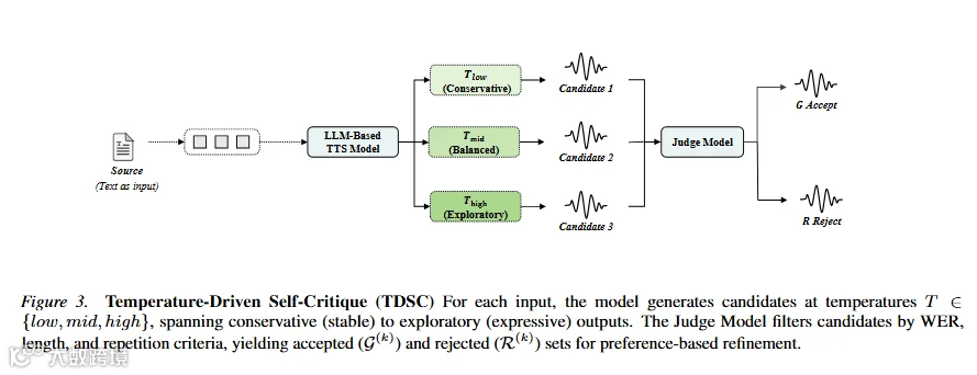 GAIR Paper 102 ｜不靠真实语音堆料，低资源 TTS 也能 SOTA ｜ICML 2026