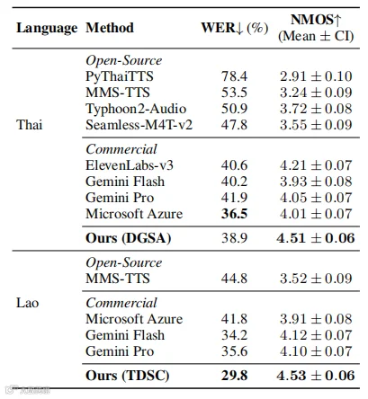 GAIR Paper 102 ｜不靠真实语音堆料，低资源 TTS 也能 SOTA ｜ICML 2026