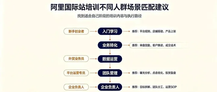 2026想学习阿里国际站运营推广，有哪家培训机构推荐吗？跨境B2B卖家选课指南