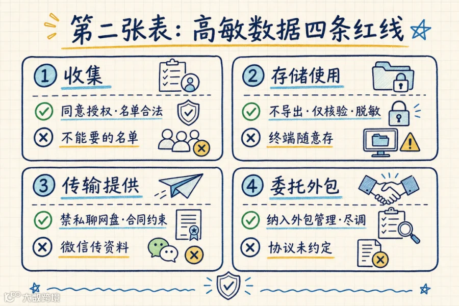 第二张表：高敏数据四条红线