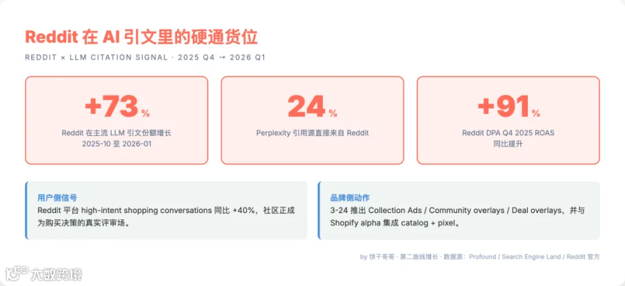 Reddit在AI引文里的关键数据