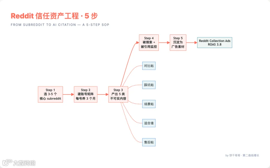 Reddit信任资产工程5步法